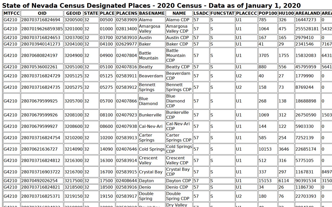Official Census TIGERweb table for Douglas County communities